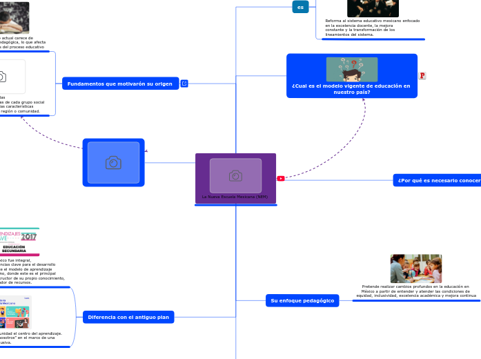 La Nueva Escuela Mexicana (NEM) - Mind Map